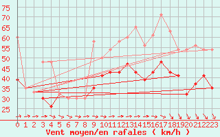 Courbe de la force du vent pour Pembrey Sands