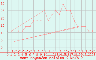 Courbe de la force du vent pour Zimnicea