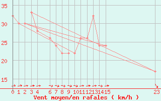 Courbe de la force du vent pour Isle Of Portland