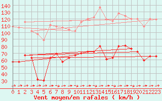 Courbe de la force du vent pour Cap Corse (2B)