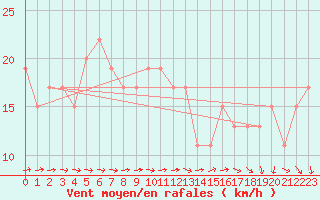 Courbe de la force du vent pour Boulmer