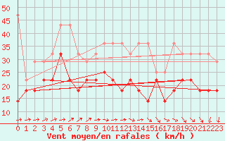Courbe de la force du vent pour Stoetten
