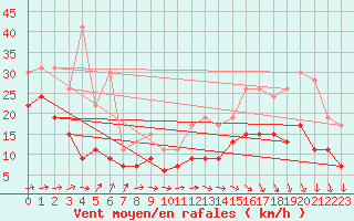 Courbe de la force du vent pour Cap Ferret (33)