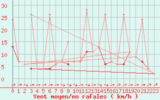 Courbe de la force du vent pour Erzurum Bolge