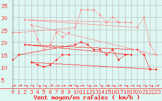 Courbe de la force du vent pour Carcassonne (11)