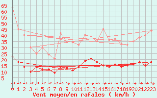 Courbe de la force du vent pour Braunlage