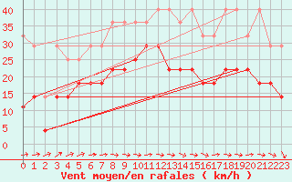 Courbe de la force du vent pour Terschelling Hoorn