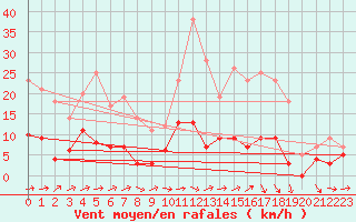 Courbe de la force du vent pour Mende - Chabrits (48)