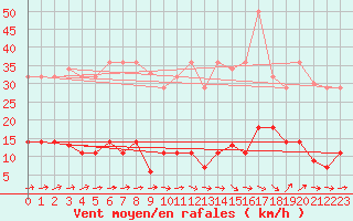 Courbe de la force du vent pour Llanes