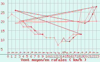 Courbe de la force du vent pour Los Angeles, Los Angeles International Airport