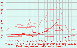 Courbe de la force du vent pour Vannes-Sn (56)