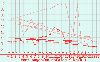 Courbe de la force du vent pour Ble - Binningen (Sw)