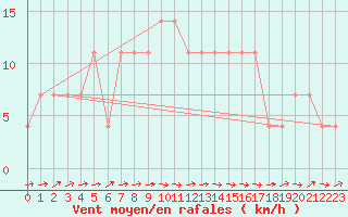 Courbe de la force du vent pour Ried Im Innkreis