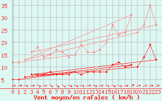 Courbe de la force du vent pour Lingen