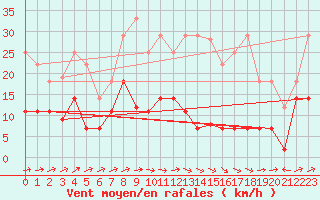 Courbe de la force du vent pour San Pablo de los Montes