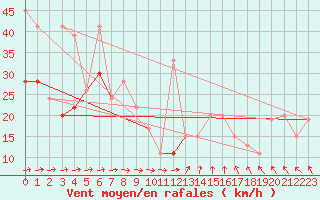 Courbe de la force du vent pour Skagen