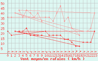 Courbe de la force du vent pour Malmo