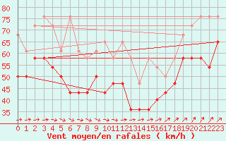 Courbe de la force du vent pour Brocken