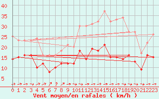 Courbe de la force du vent pour Mont-Saint-Vincent (71)