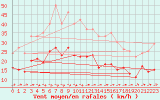 Courbe de la force du vent pour Warburg