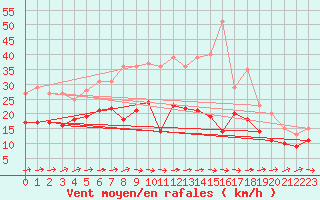 Courbe de la force du vent pour Seehausen