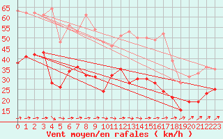 Courbe de la force du vent pour Avord (18)