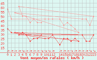 Courbe de la force du vent pour Kauhava