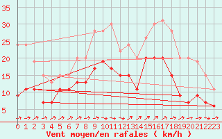 Courbe de la force du vent pour Lanvoc (29)