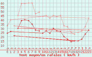 Courbe de la force du vent pour Mont-Saint-Vincent (71)