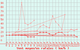 Courbe de la force du vent pour Biclesu