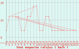 Courbe de la force du vent pour Loznica