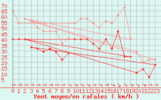 Courbe de la force du vent pour San Clemente