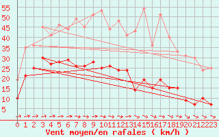 Courbe de la force du vent pour Mont-Saint-Vincent (71)