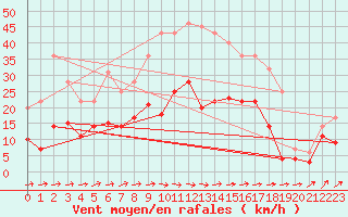 Courbe de la force du vent pour Luedenscheid