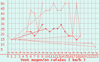 Courbe de la force du vent pour Usti Nad Labem