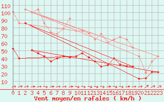 Courbe de la force du vent pour Luedenscheid