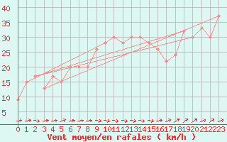 Courbe de la force du vent pour Roemoe