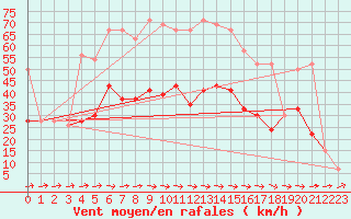 Courbe de la force du vent pour Aultbea