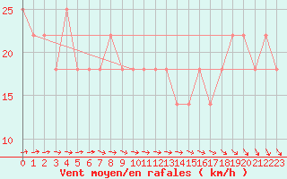 Courbe de la force du vent pour Helsinki Kaisaniemi