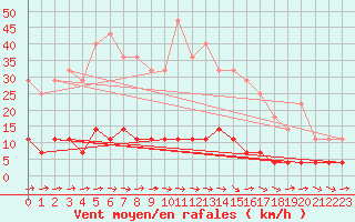Courbe de la force du vent pour Paharova