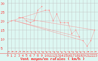 Courbe de la force du vent pour Fair Isle