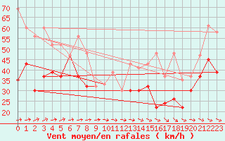 Courbe de la force du vent pour La Dle (Sw)