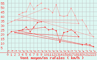 Courbe de la force du vent pour Mont-Saint-Vincent (71)