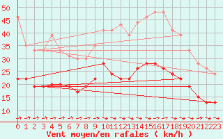 Courbe de la force du vent pour Abbeville (80)