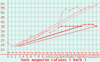 Courbe de la force du vent pour Wattisham