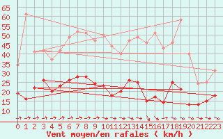 Courbe de la force du vent pour Reims-Prunay (51)