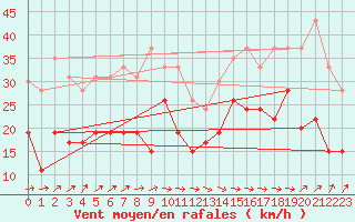 Courbe de la force du vent pour Dunkerque (59)