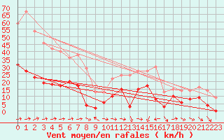 Courbe de la force du vent pour Metz (57)