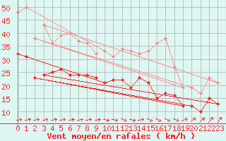 Courbe de la force du vent pour Cambrai / Epinoy (62)