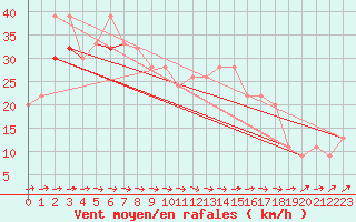 Courbe de la force du vent pour Skagen